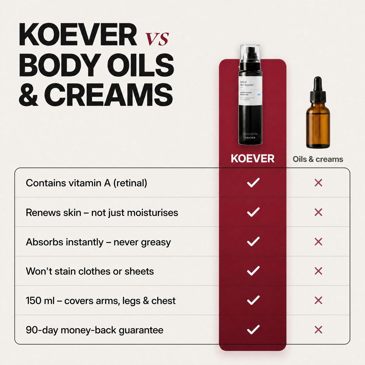 KOEVER Retinal Body Serum – koever vs huiles cremes