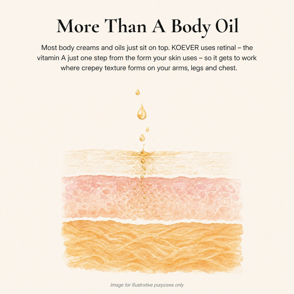 KOEVER Retinal Body Serum – mecanisme