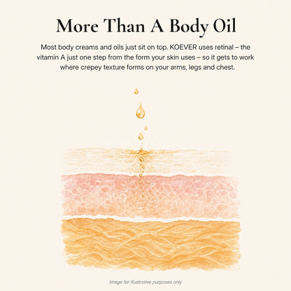 KOEVER Retinal Body Serum – mecanisme